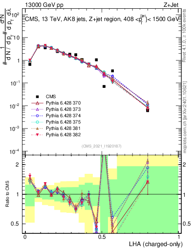 Plot of j.lha.c in 13000 GeV pp collisions