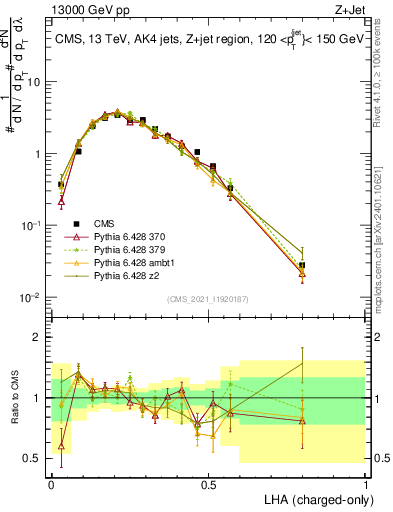 Plot of j.lha.c in 13000 GeV pp collisions