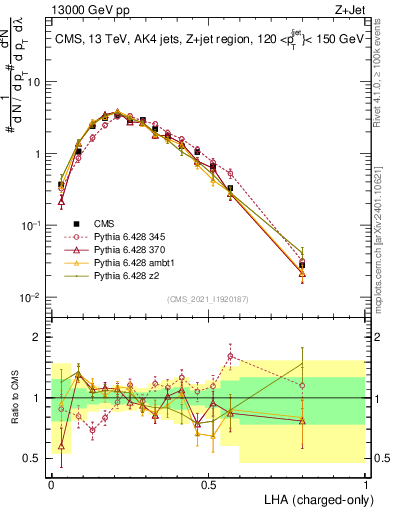 Plot of j.lha.c in 13000 GeV pp collisions