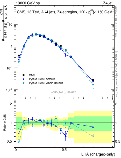 Plot of j.lha.c in 13000 GeV pp collisions