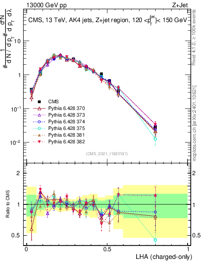 Plot of j.lha.c in 13000 GeV pp collisions