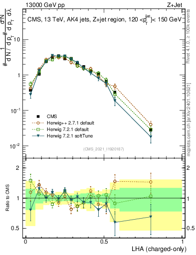 Plot of j.lha.c in 13000 GeV pp collisions