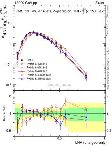 Plot of j.lha.c in 13000 GeV pp collisions