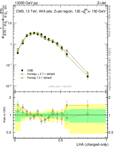 Plot of j.lha.c in 13000 GeV pp collisions