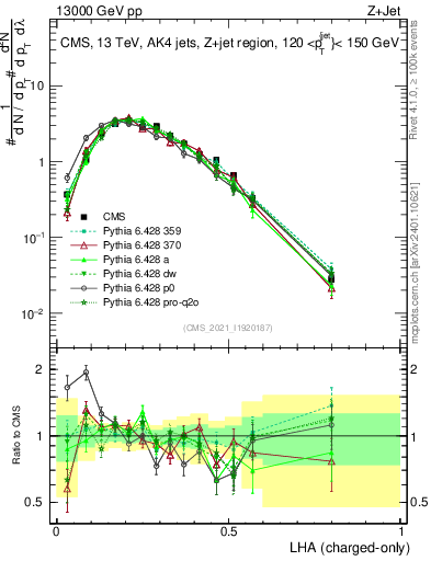 Plot of j.lha.c in 13000 GeV pp collisions