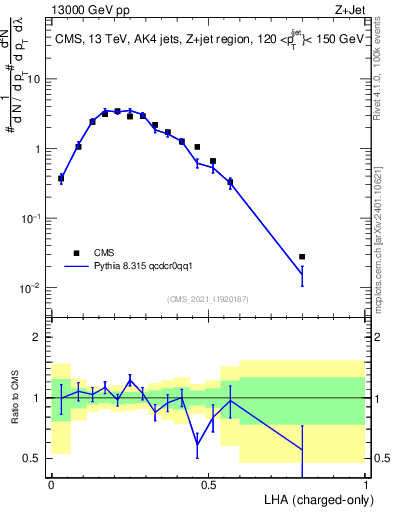 Plot of j.lha.c in 13000 GeV pp collisions