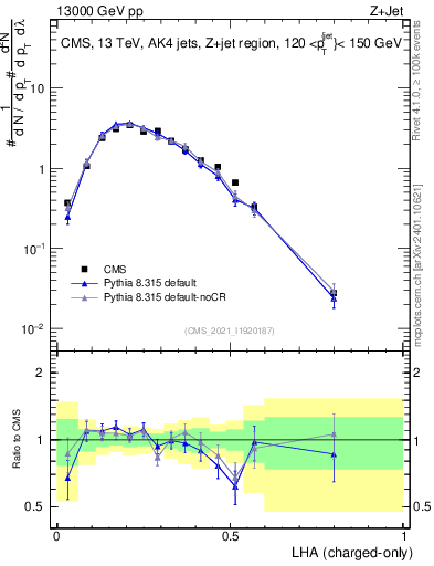 Plot of j.lha.c in 13000 GeV pp collisions