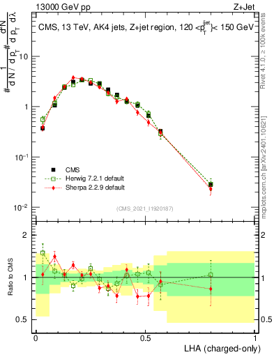 Plot of j.lha.c in 13000 GeV pp collisions