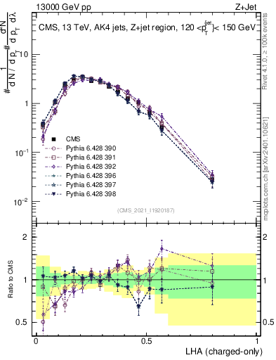 Plot of j.lha.c in 13000 GeV pp collisions