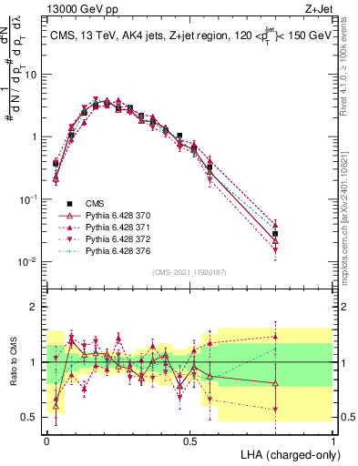 Plot of j.lha.c in 13000 GeV pp collisions