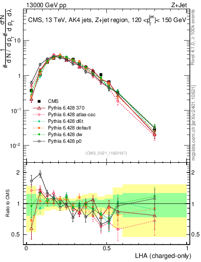 Plot of j.lha.c in 13000 GeV pp collisions