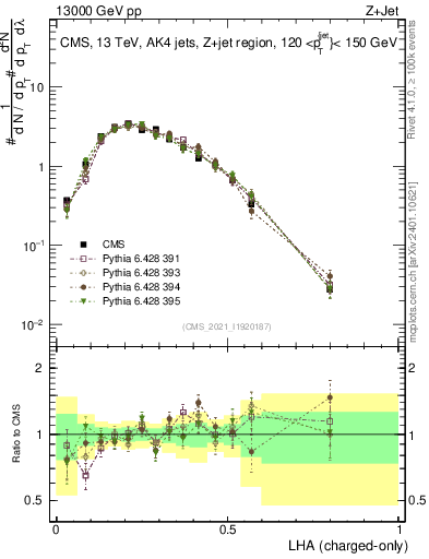 Plot of j.lha.c in 13000 GeV pp collisions