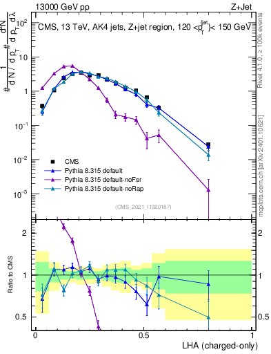 Plot of j.lha.c in 13000 GeV pp collisions