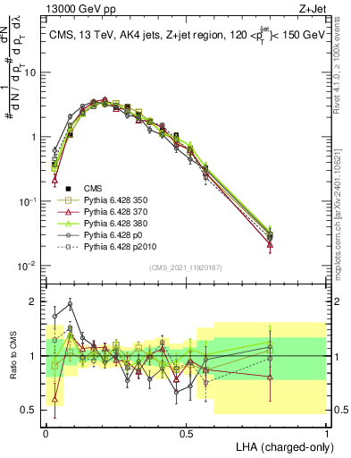 Plot of j.lha.c in 13000 GeV pp collisions