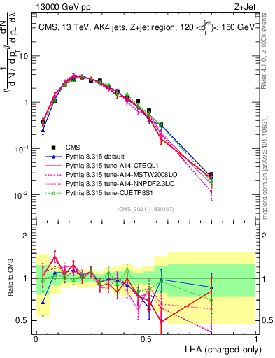 Plot of j.lha.c in 13000 GeV pp collisions