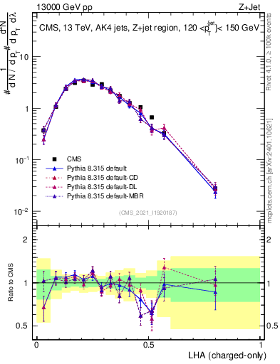 Plot of j.lha.c in 13000 GeV pp collisions