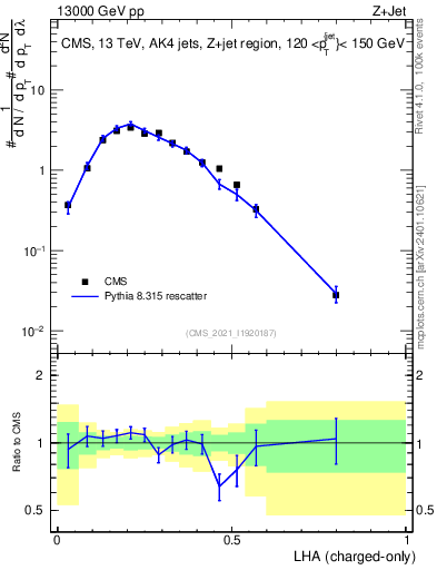 Plot of j.lha.c in 13000 GeV pp collisions