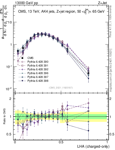 Plot of j.lha.c in 13000 GeV pp collisions