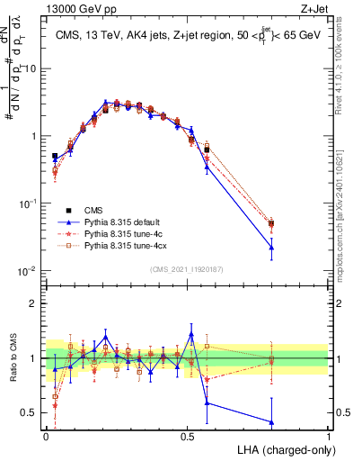Plot of j.lha.c in 13000 GeV pp collisions