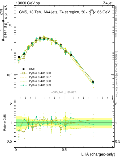 Plot of j.lha.c in 13000 GeV pp collisions