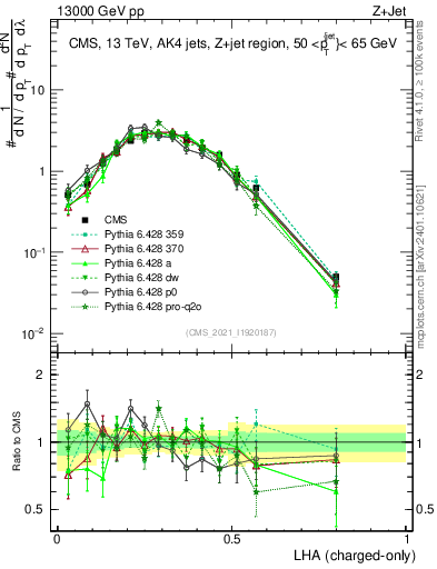 Plot of j.lha.c in 13000 GeV pp collisions