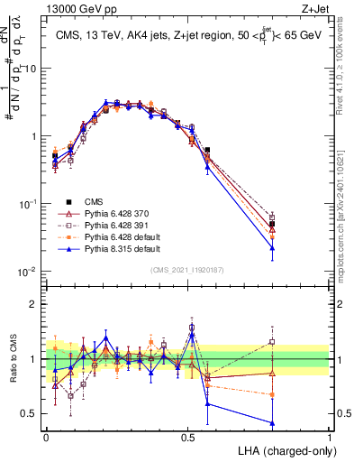 Plot of j.lha.c in 13000 GeV pp collisions