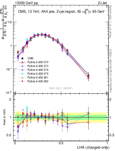 Plot of j.lha.c in 13000 GeV pp collisions