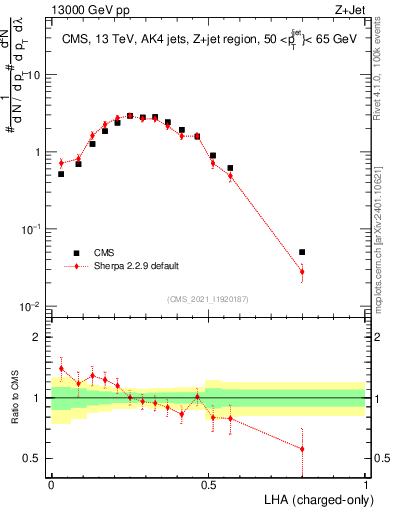 Plot of j.lha.c in 13000 GeV pp collisions