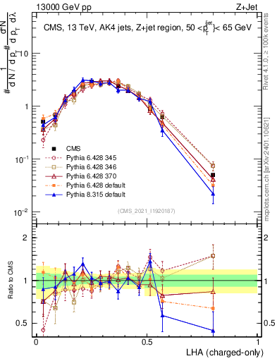 Plot of j.lha.c in 13000 GeV pp collisions