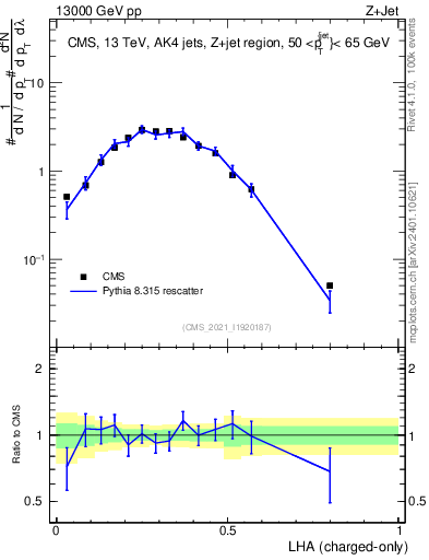 Plot of j.lha.c in 13000 GeV pp collisions
