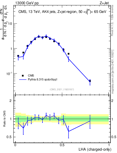 Plot of j.lha.c in 13000 GeV pp collisions