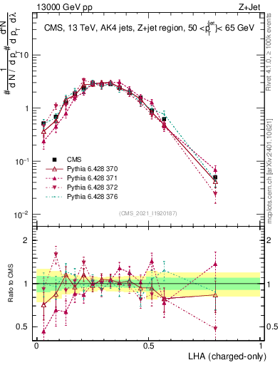 Plot of j.lha.c in 13000 GeV pp collisions