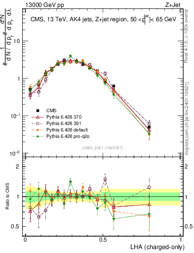 Plot of j.lha.c in 13000 GeV pp collisions
