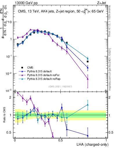 Plot of j.lha.c in 13000 GeV pp collisions