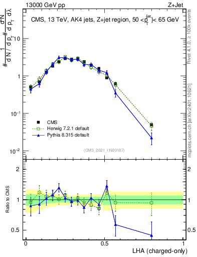 Plot of j.lha.c in 13000 GeV pp collisions