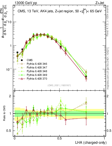 Plot of j.lha.c in 13000 GeV pp collisions