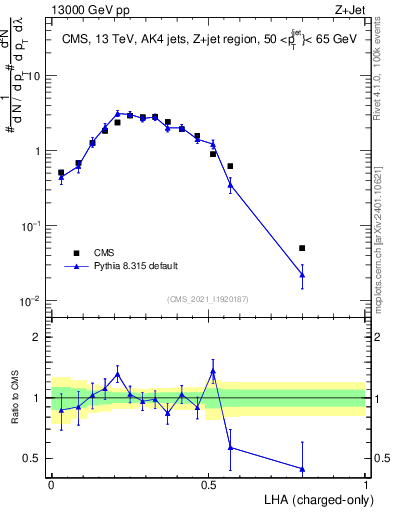 Plot of j.lha.c in 13000 GeV pp collisions