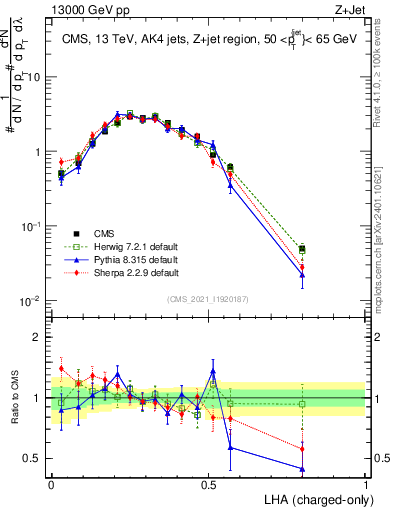 Plot of j.lha.c in 13000 GeV pp collisions