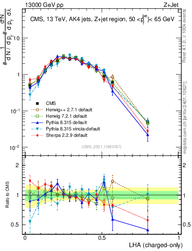 Plot of j.lha.c in 13000 GeV pp collisions