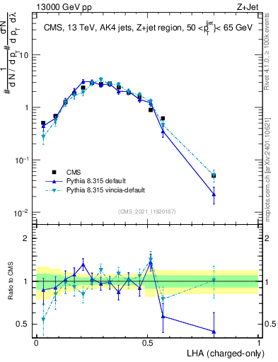 Plot of j.lha.c in 13000 GeV pp collisions