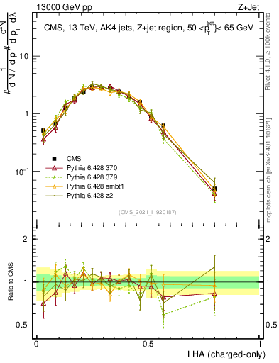 Plot of j.lha.c in 13000 GeV pp collisions