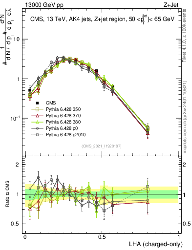 Plot of j.lha.c in 13000 GeV pp collisions