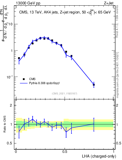 Plot of j.lha.c in 13000 GeV pp collisions