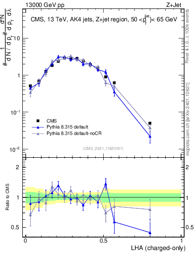 Plot of j.lha.c in 13000 GeV pp collisions