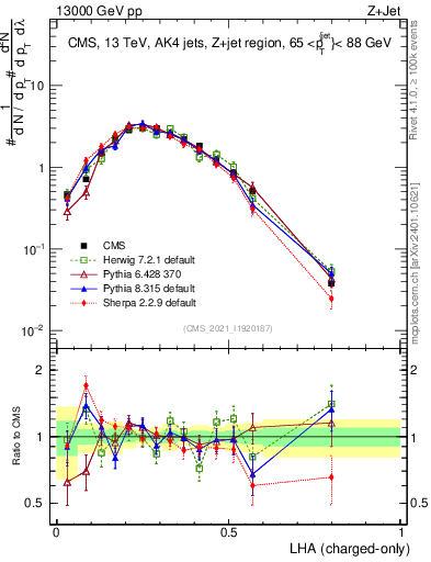 Plot of j.lha.c in 13000 GeV pp collisions