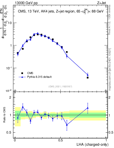 Plot of j.lha.c in 13000 GeV pp collisions