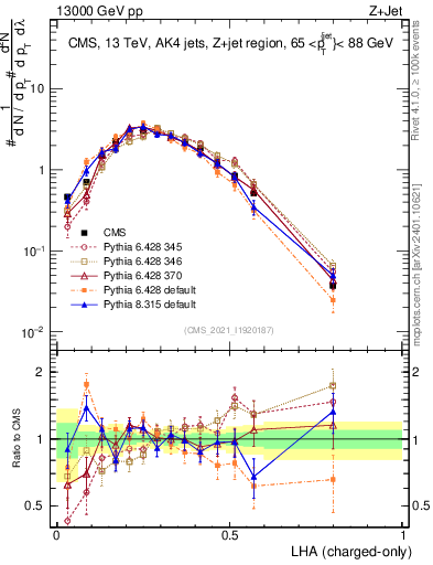 Plot of j.lha.c in 13000 GeV pp collisions