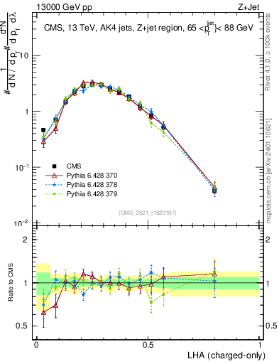 Plot of j.lha.c in 13000 GeV pp collisions