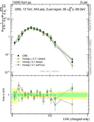 Plot of j.lha.c in 13000 GeV pp collisions
