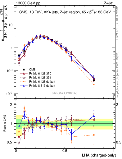 Plot of j.lha.c in 13000 GeV pp collisions